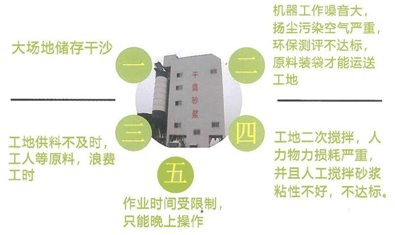 “老式砂漿廠(chǎng)”的弊病之多，革新勢在必行！(圖4)