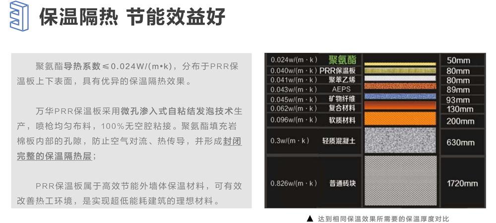萬(wàn)華PRR保溫板：A級，豎絲巖棉與硬泡聚氨酯復合一體！(圖6)
