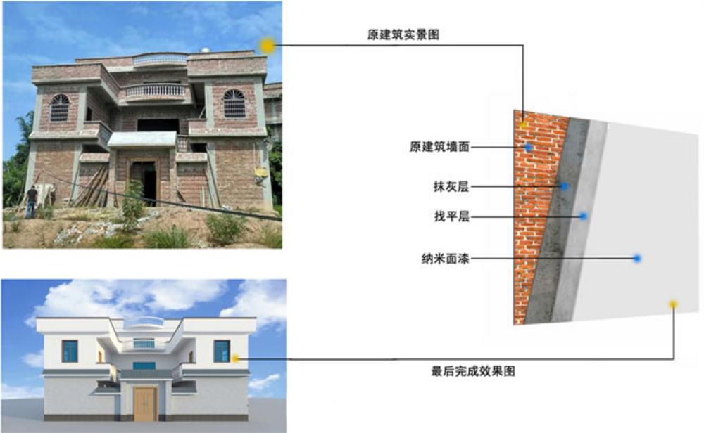 美麗鄉村住宅外墻：納米級裝飾材料(圖4)
