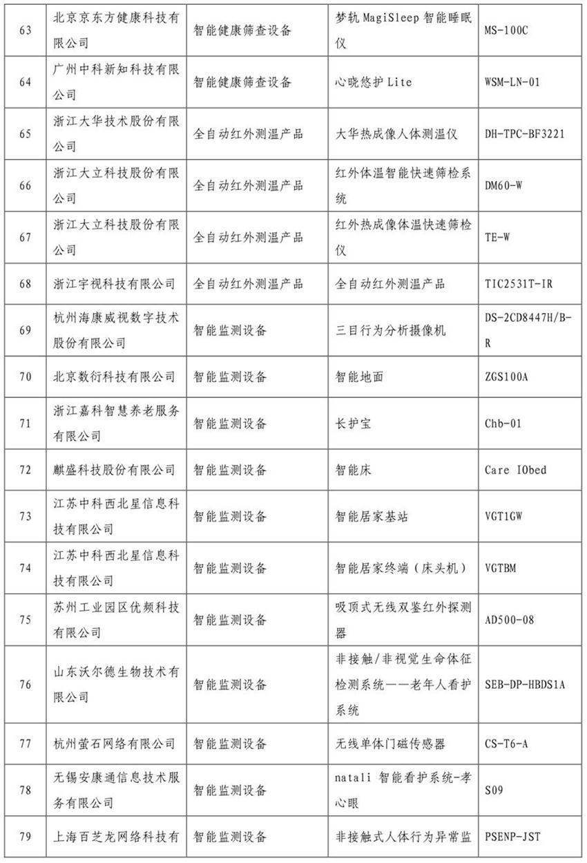 《智慧健康養老產(chǎn)品目錄（2020年版）》公示(圖5)