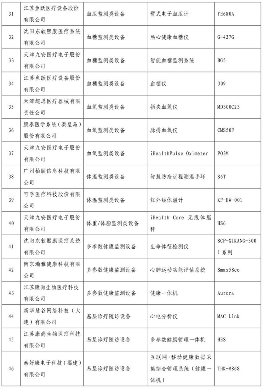 《智慧健康養老產(chǎn)品目錄（2020年版）》公示(圖3)