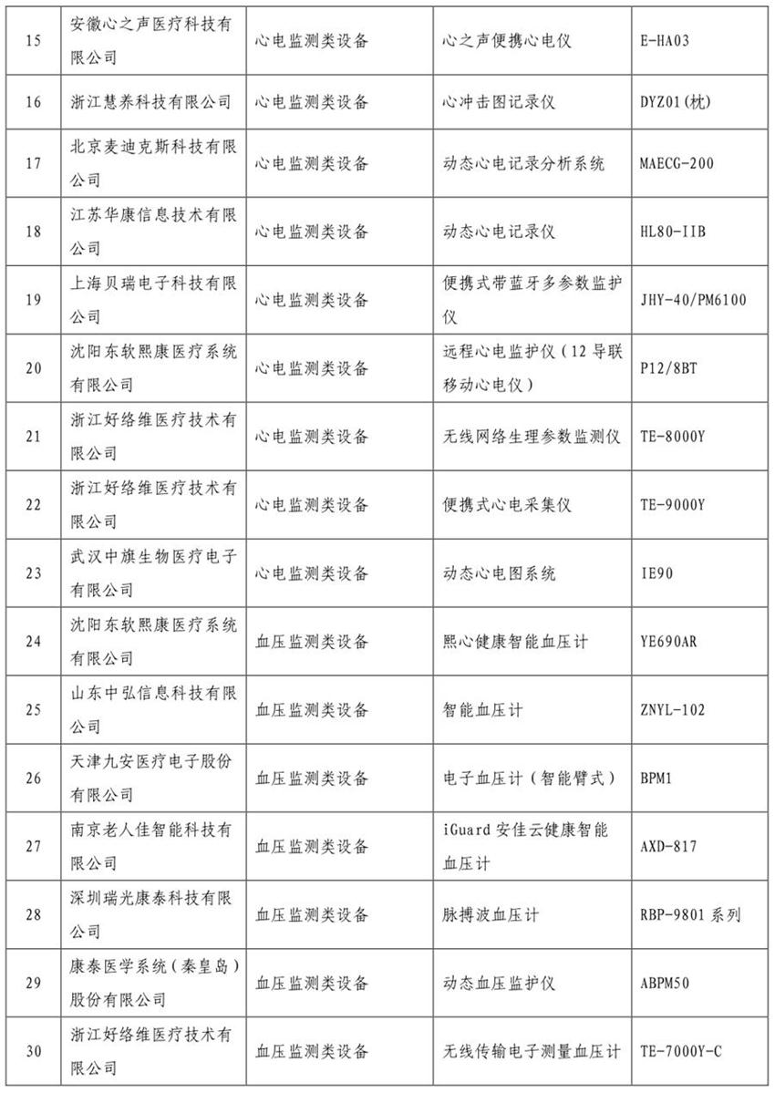 《智慧健康養老產(chǎn)品目錄（2020年版）》公示(圖2)