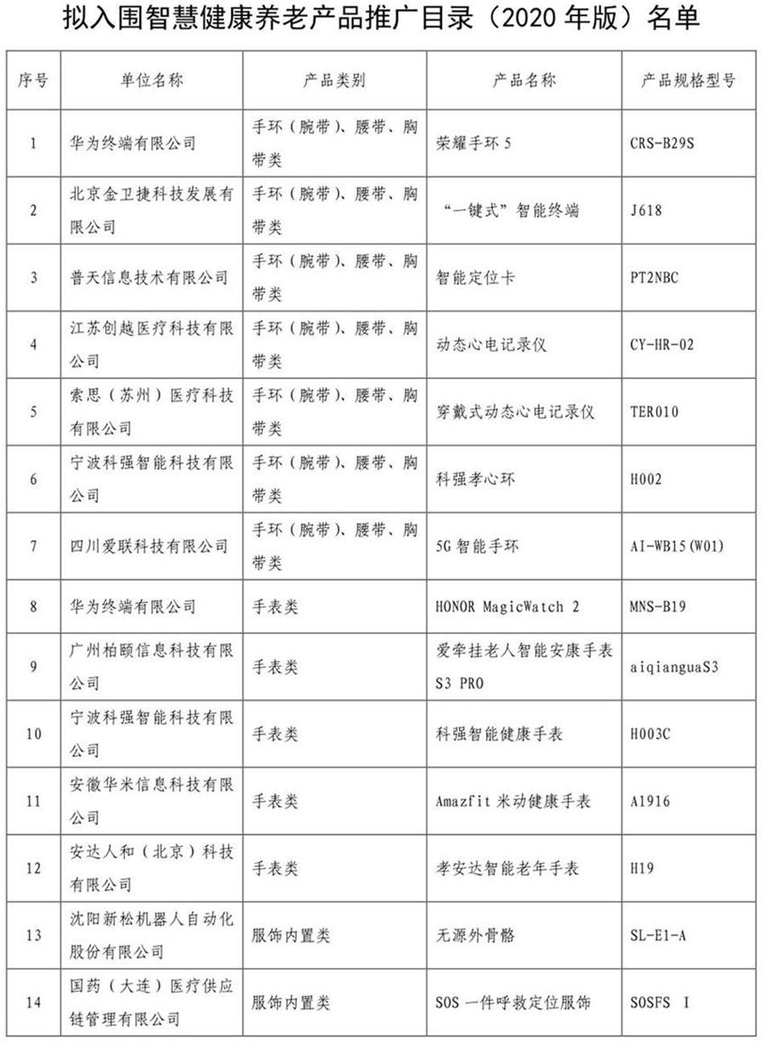 《智慧健康養老產(chǎn)品目錄（2020年版）》公示(圖1)