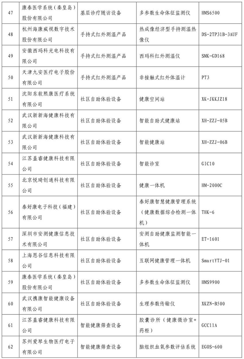 《智慧健康養老產(chǎn)品目錄（2020年版）》公示(圖4)