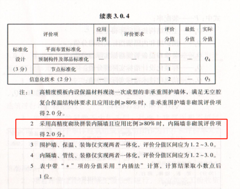 內隔墻綠色建材，納入裝配率可計入2分！(圖8)