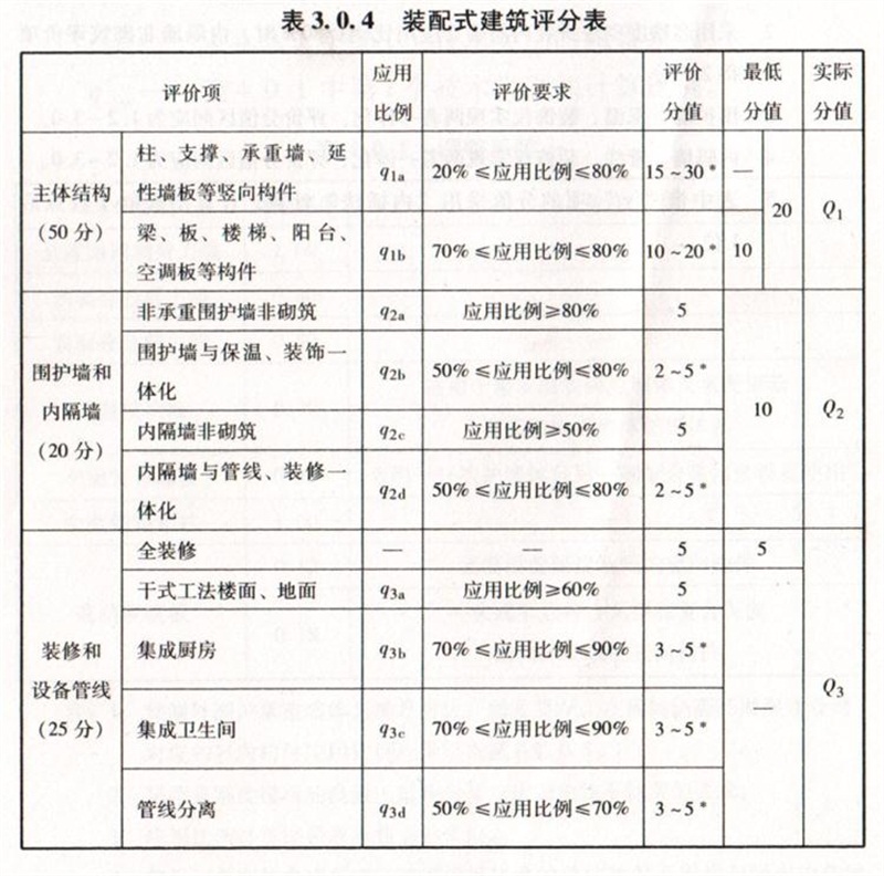 內隔墻綠色建材，納入裝配率可計入2分！(圖7)