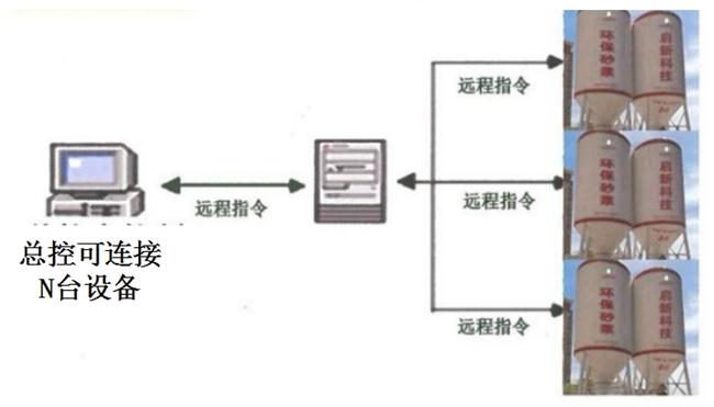 技術(shù)推薦：圖示啟新智能化遠程控制環(huán)保砂漿自動(dòng)生產(chǎn)系統(圖3)