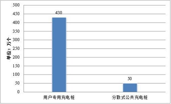 國家及山東：充電基礎設施建設的幾個(gè)文件(圖2)