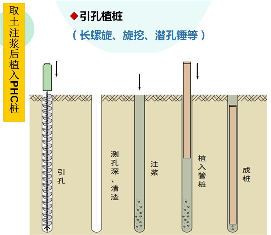 【勁性復合樁】克服CFG等灌注樁的缺點(diǎn)之樁型！(圖4)
