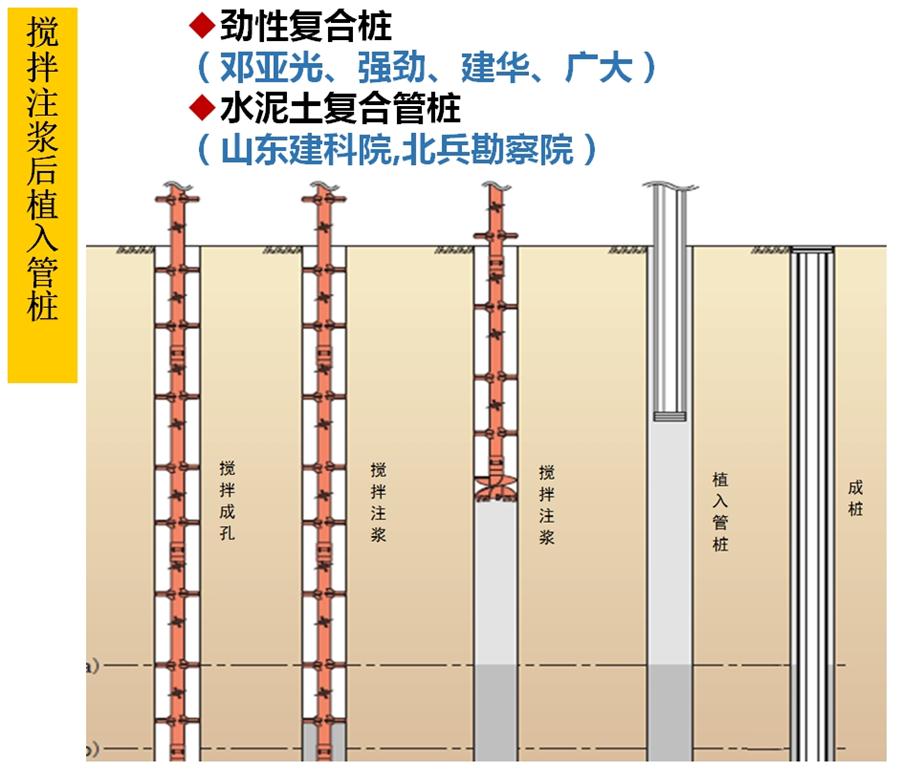 【勁性復合樁】克服CFG等灌注樁的缺點(diǎn)之樁型！(圖5)