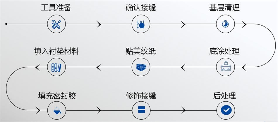 【科順】裝配式建筑密封膠，為您保駕護航！ (圖5)