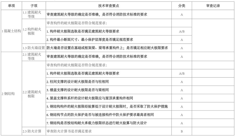 結構專(zhuān)業(yè)：山東省建設工程消防設計技術(shù)審查要點(diǎn)(圖2)