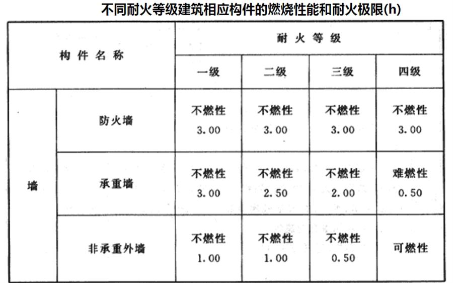 民用建筑:不同耐火等級建筑相應構件的燃燒性能和耐火極限(圖1)
