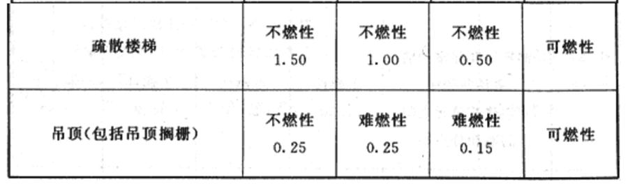 民用建筑:不同耐火等級建筑相應構件的燃燒性能和耐火極限(圖3)