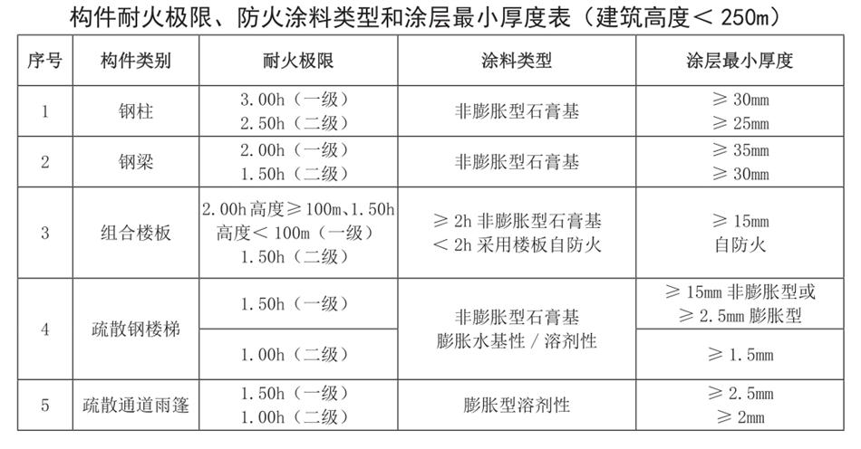 結構專(zhuān)業(yè)消防設計說(shuō)明（范文）(圖2)
