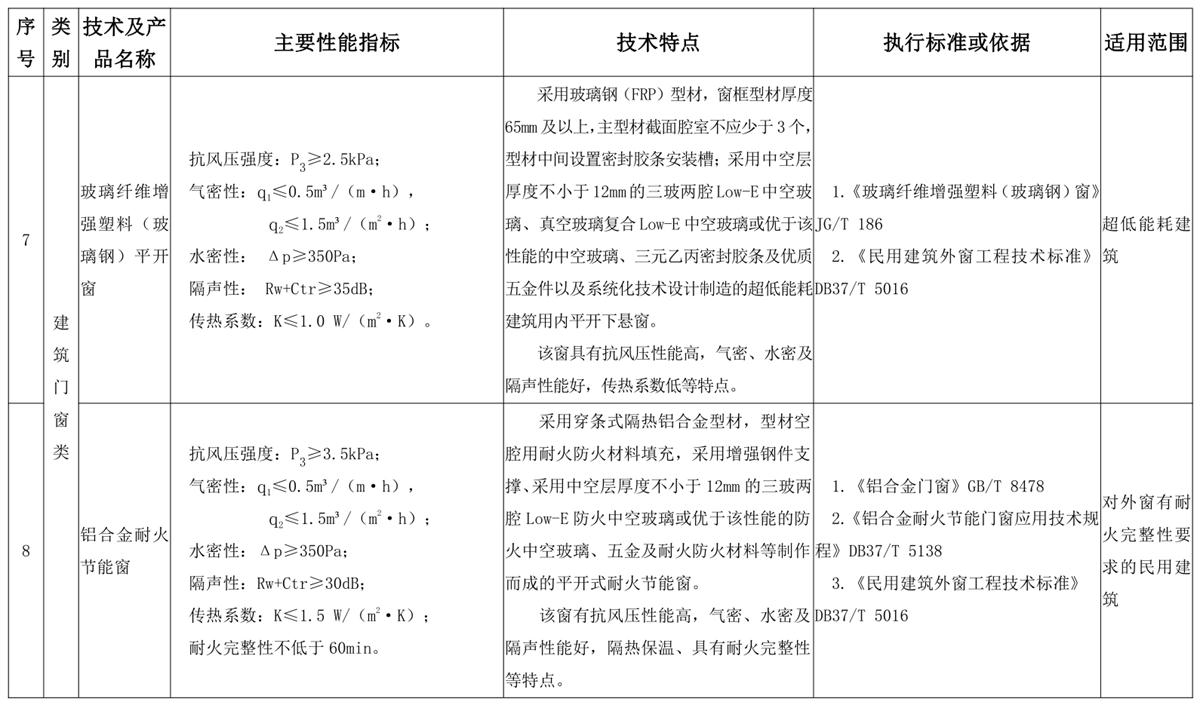 山東建筑門(mén)窗與配件類(lèi)：推廣使用、限制使用和禁止使用技術(shù)產(chǎn)品目錄(圖4)
