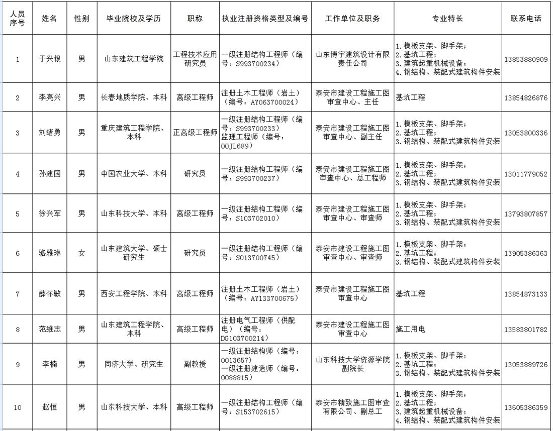 泰安市建筑施工安全生產(chǎn)論證專(zhuān)家庫名單(圖1)