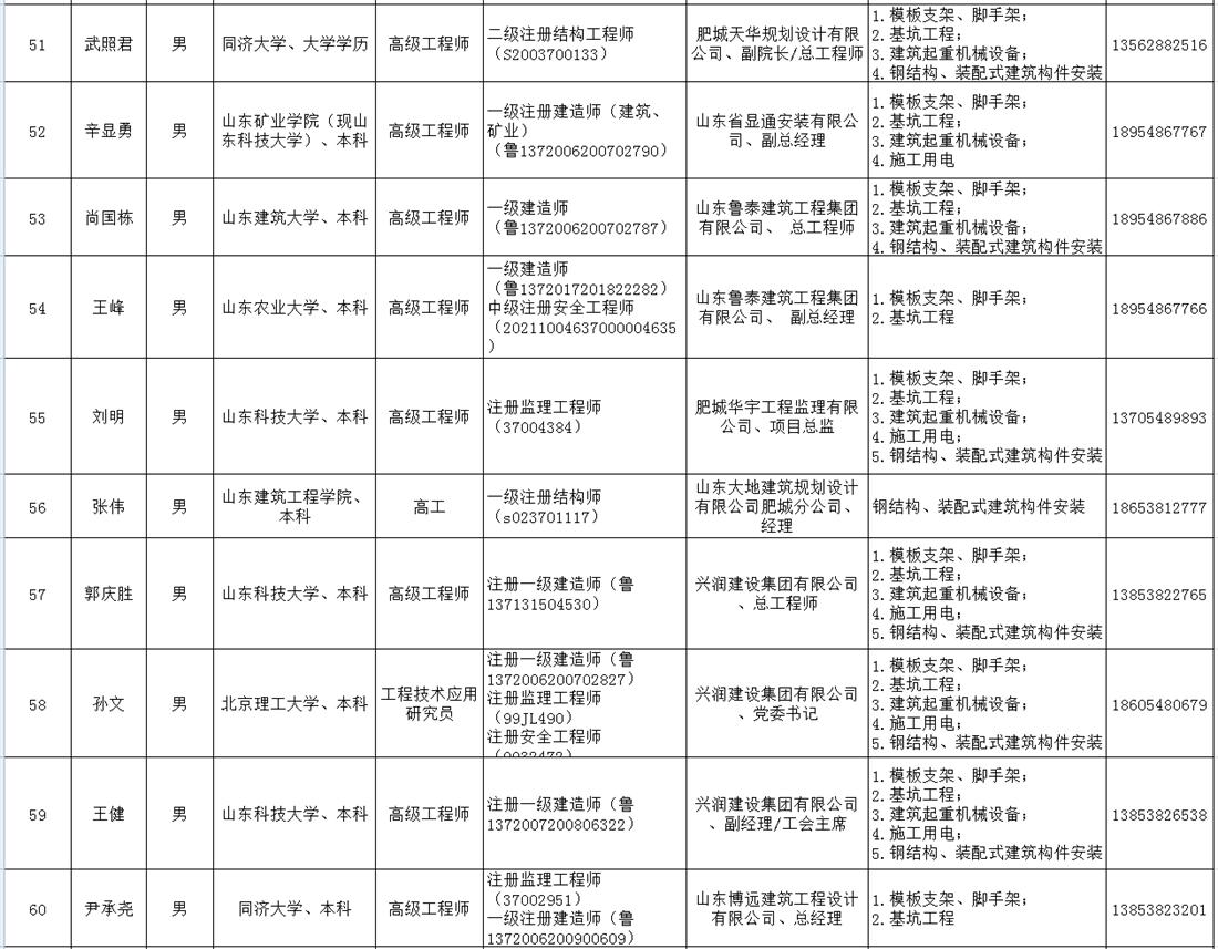 泰安市建筑施工安全生產(chǎn)論證專(zhuān)家庫名單(圖6)
