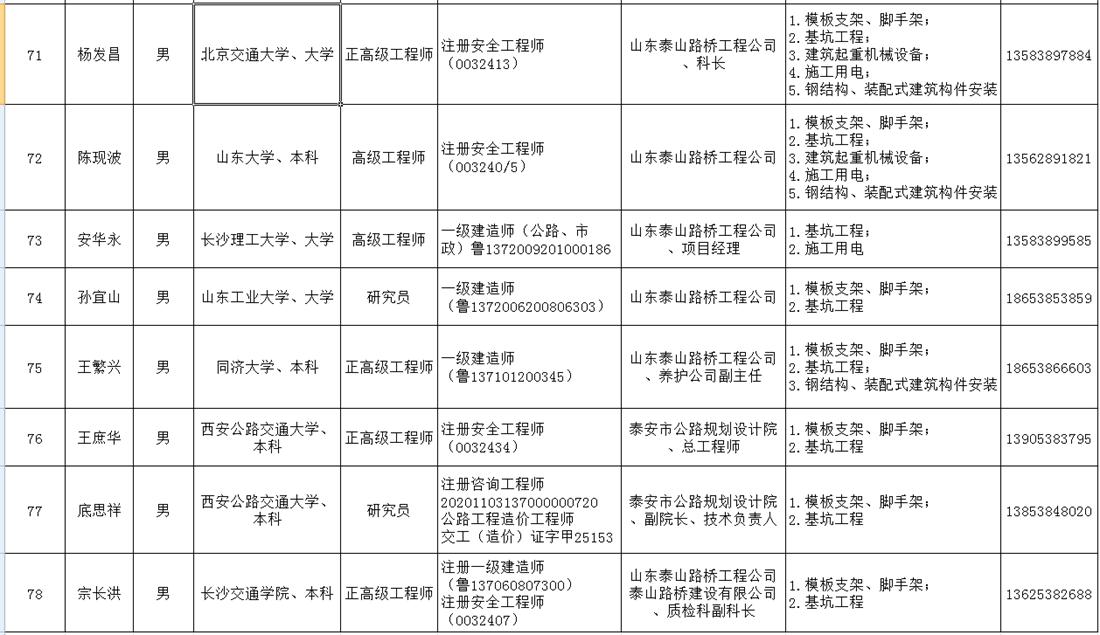 泰安市建筑施工安全生產(chǎn)論證專(zhuān)家庫名單(圖8)