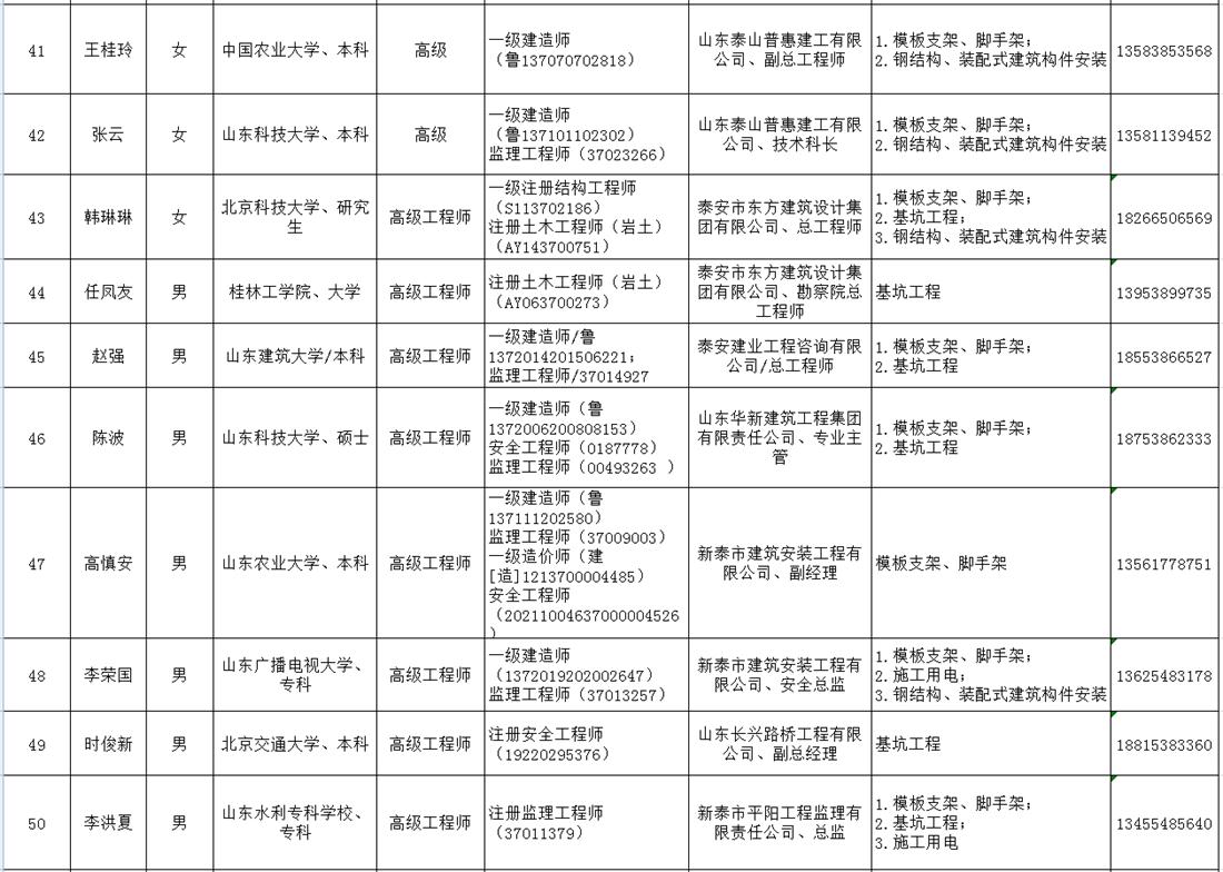 泰安市建筑施工安全生產(chǎn)論證專(zhuān)家庫名單(圖5)