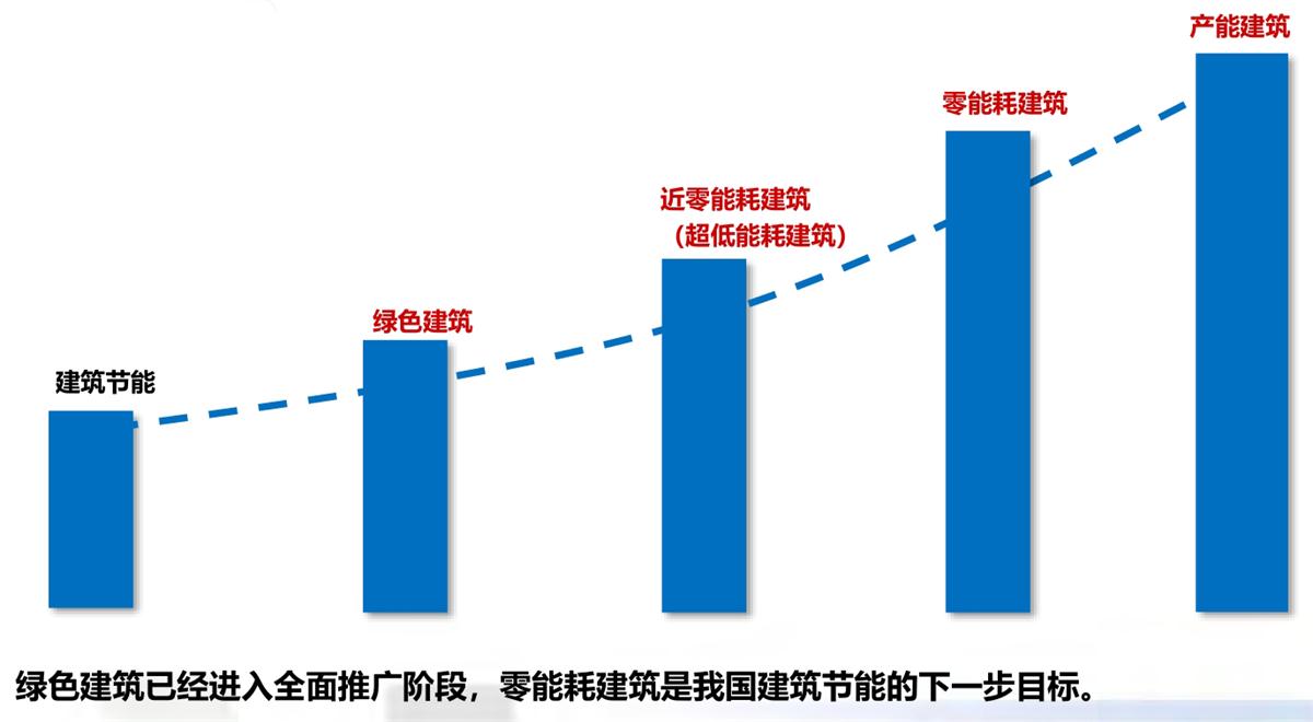 零能耗建筑：常用技術(shù)措施如是說(shuō)！(圖1)