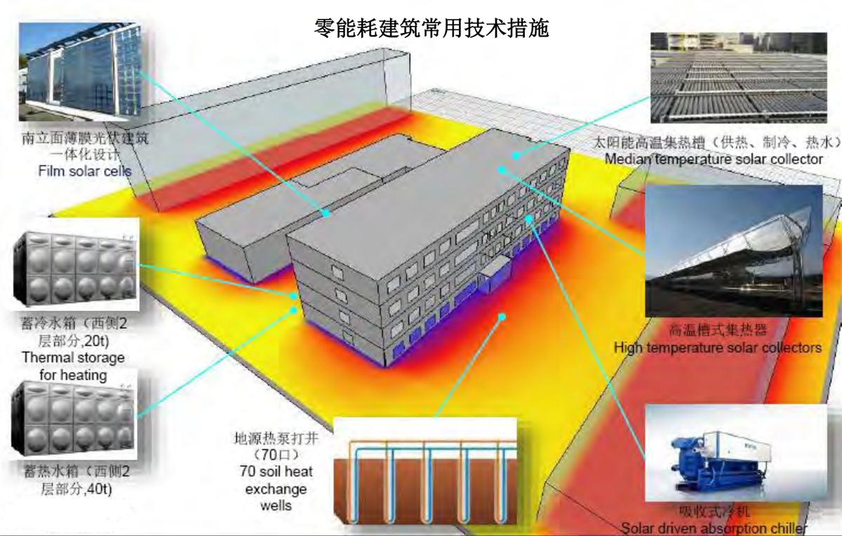 零能耗建筑：常用技術(shù)措施如是說(shuō)！(圖6)
