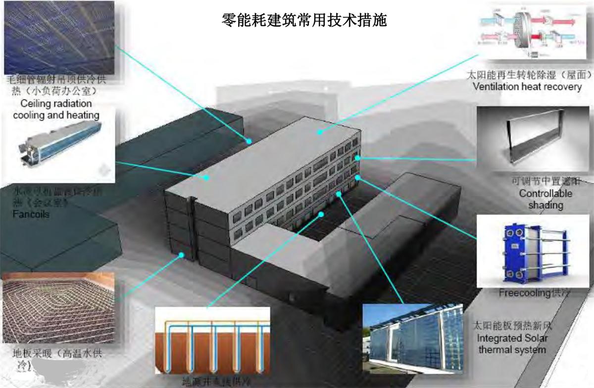 零能耗建筑：常用技術(shù)措施如是說(shuō)！(圖7)